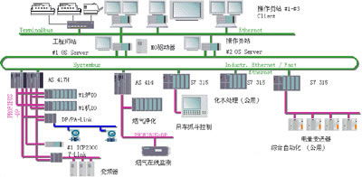 西門子TIA全集成自動化垃圾焚燒控制系統開發與集成