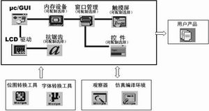 工控自動化中的OS與開發工具 系統集成與開發實踐