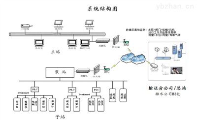 XFBZ0952泵站綜合自動化控制監控系統方案