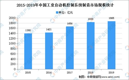 2020年中國工業自動化控制系統行業深度解析 問題與前景預測分析